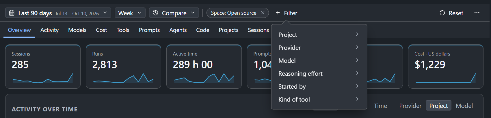 The bar of the Statistics tab with the period, the frequency, the comparison and a filter on a space, and the Filter menu open: Project, Provider, Model, Reasoning effort, Started by, Kind of tool
