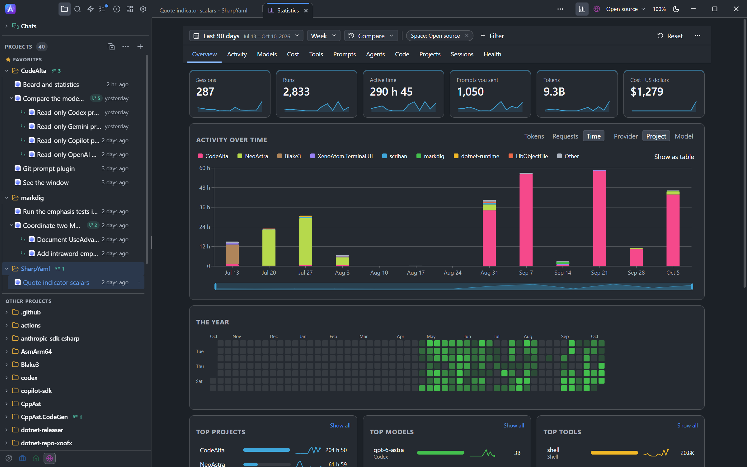 The Statistics tab of CodeAlta Desktop on its Overview page: the period and the filters at the top, tiles for sessions, runs, active time, prompts, tokens and cost, the active time of each week by project, and a calendar of the year